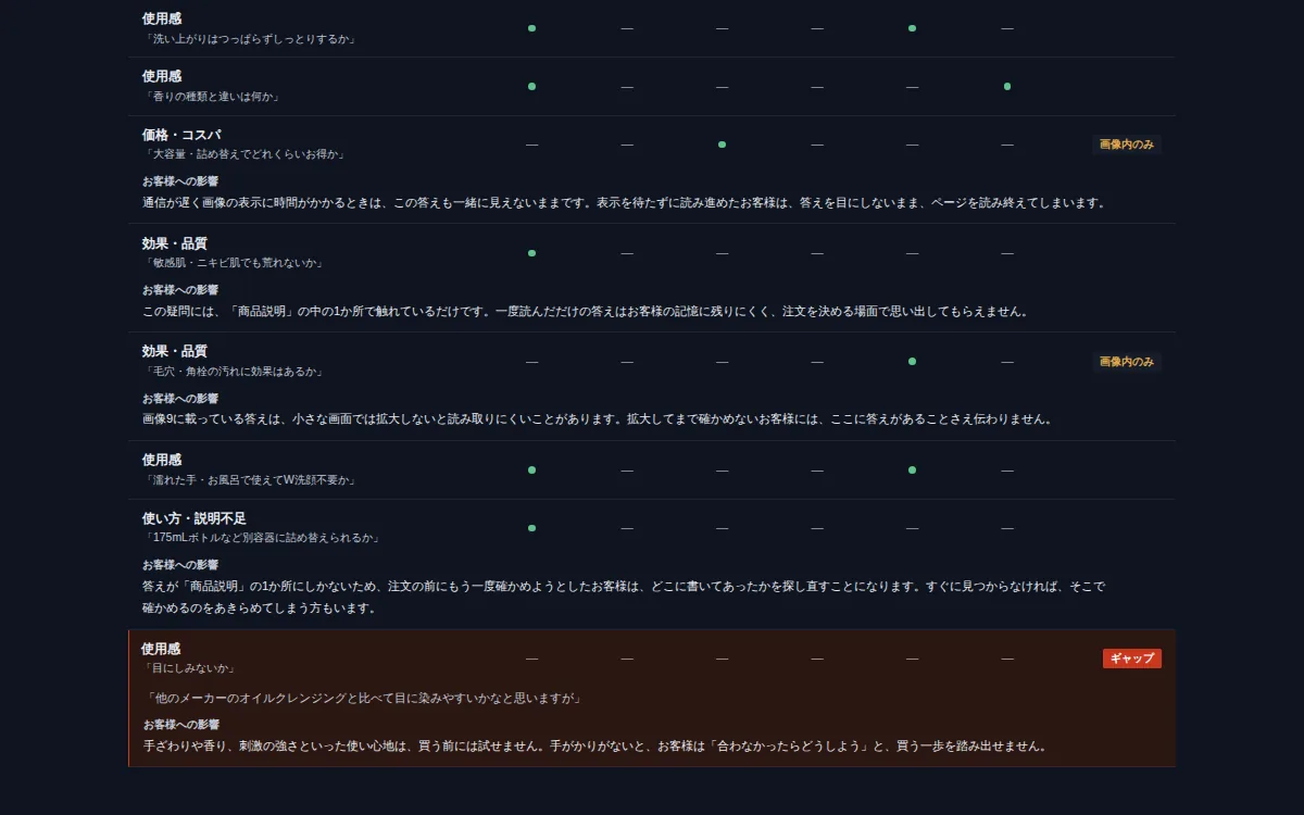 完全レポートの画面：カバレッジ表（ギャップの行つき）