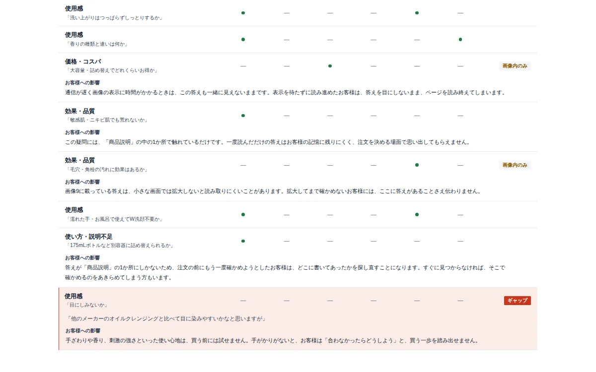 完全レポートの画面：カバレッジ表（ギャップの行つき）