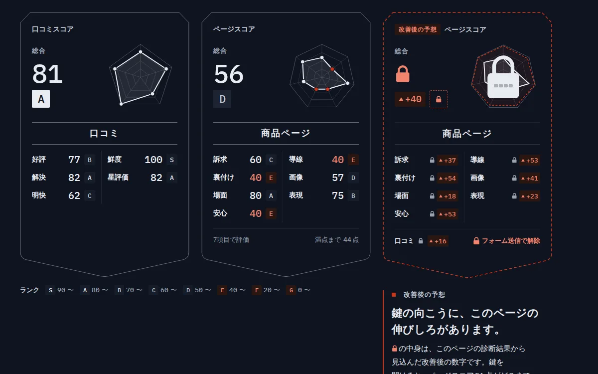 診断結果の画面（美顔器（楽天市場））: 採点カードと、鍵のかかった改善後の予想