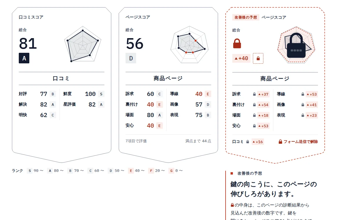 診断結果の画面（美顔器（楽天市場））: 採点カードと、鍵のかかった改善後の予想