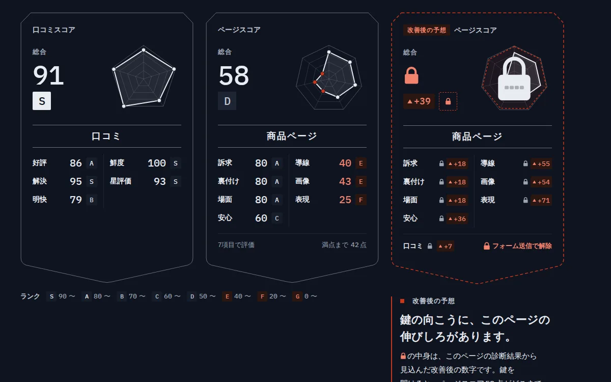 診断結果の画面（クレンジングオイル（楽天市場））: 採点カードと、鍵のかかった改善後の予想