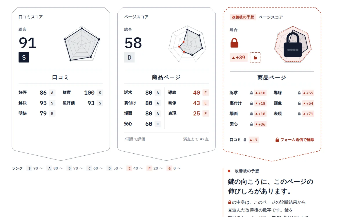 診断結果の画面（クレンジングオイル（楽天市場））: 採点カードと、鍵のかかった改善後の予想